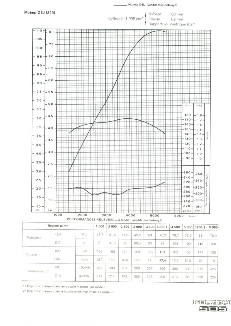 1979 Peugeot 505 ZEJ engine Performance - Vintage Photograph