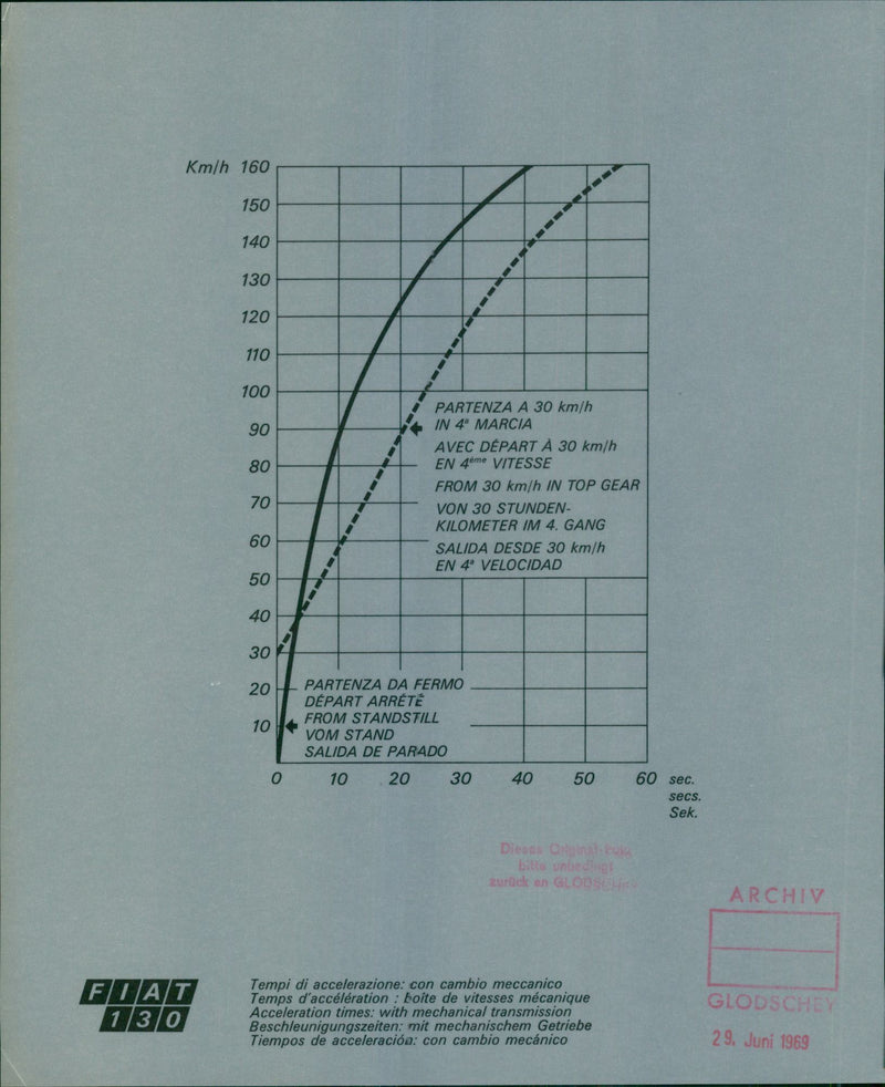 Fiat 130 speed acceleration times with a mechanical transmission - Vintage Photograph