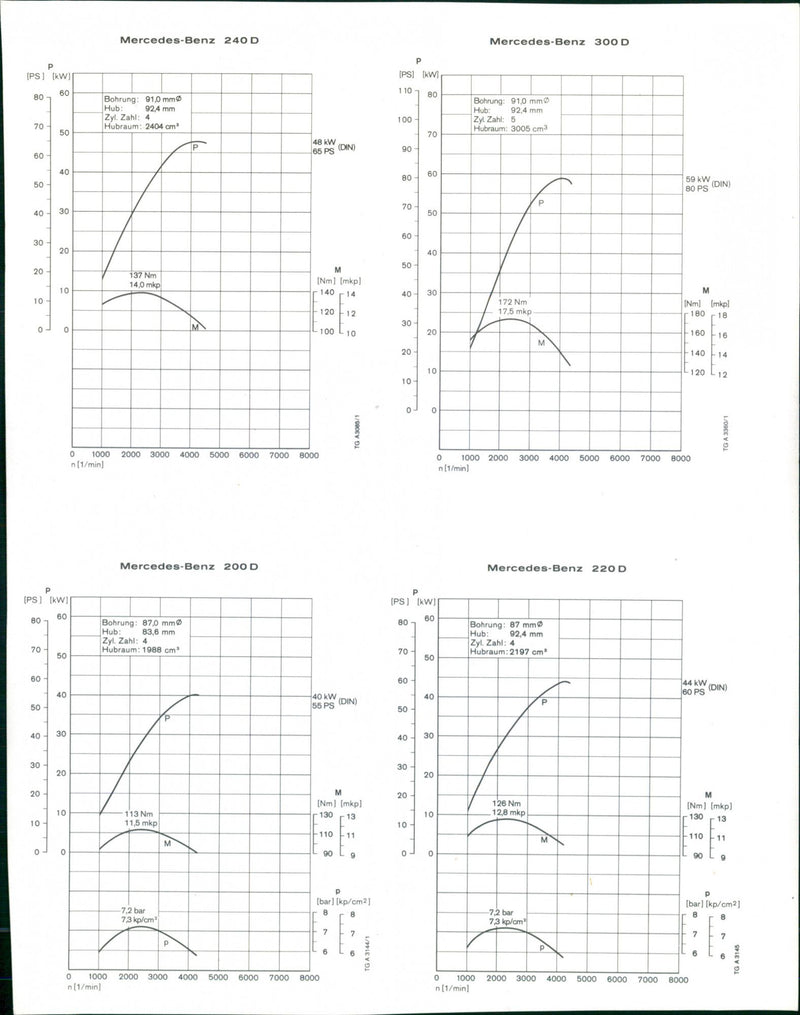 Mercedes-Benz 240 D and 300D speed Graph - Vintage Photograph