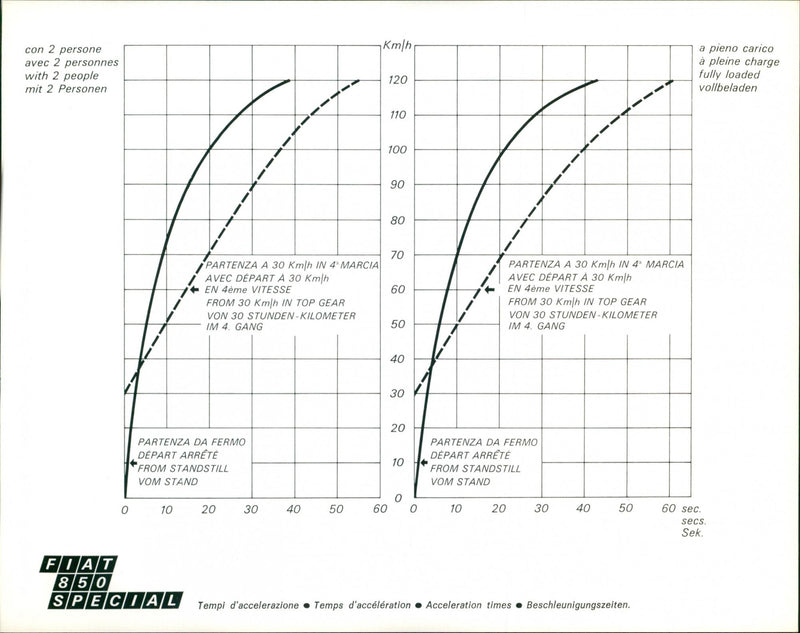 Fiat 850 Special - Acceleration times - Vintage Photograph