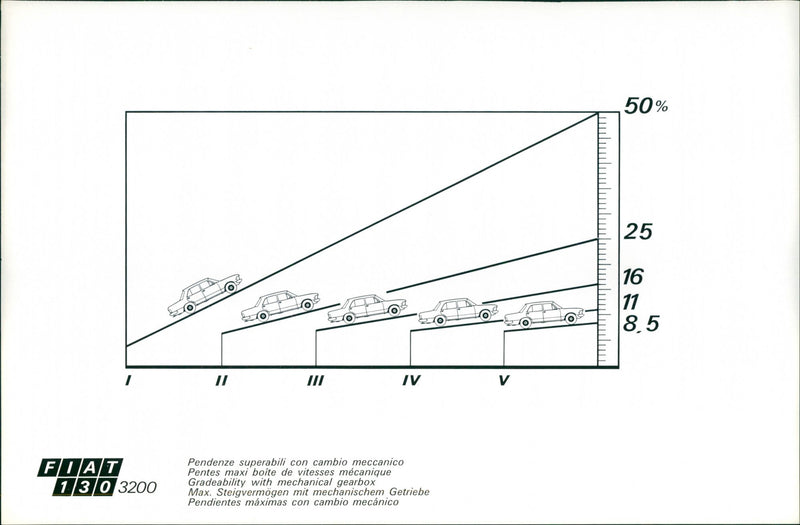 Fiat 130 3200 Gradeability - Vintage Photograph