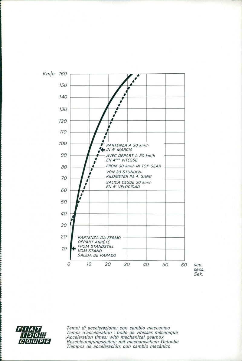 Fiat 130 Coupe Acceleration Time - Vintage Photograph