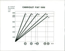 Fiat 1500 Cabriolet curved graph - Vintage Photograph