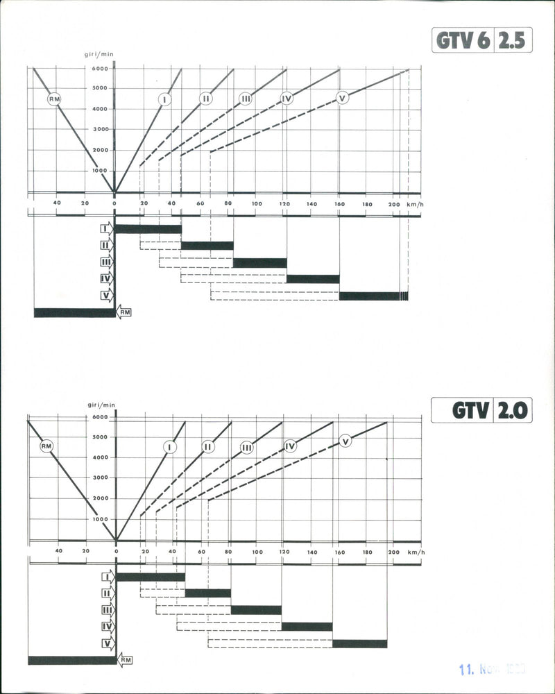 Graphs on the RPM of GTV 6 2.5 and GTV 2.0 - Vintage Photograph