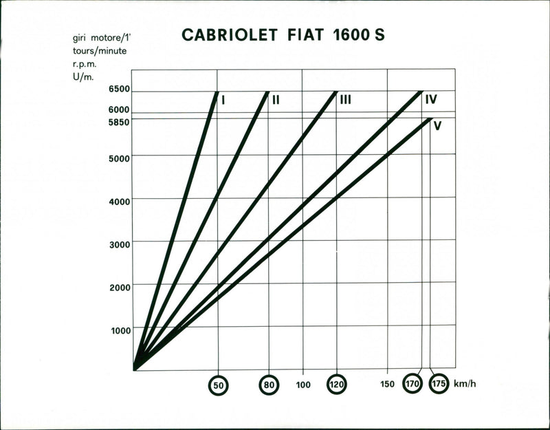 Fiat 1600 S Cabriolet curved graph - Vintage Photograph