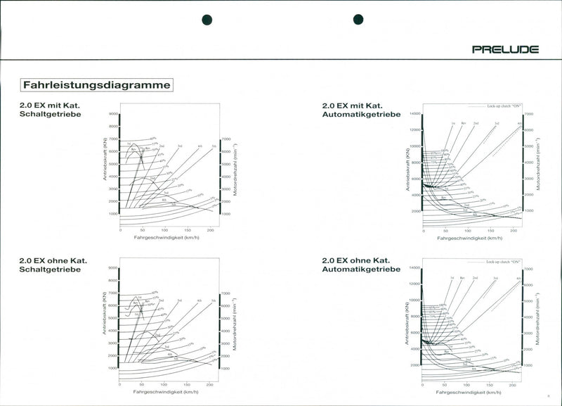 Honda Prelude's mileage charts - Vintage Photograph