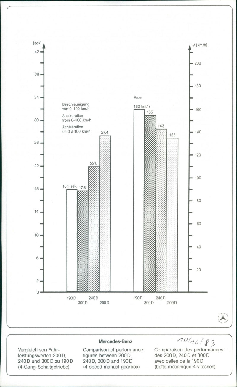 Mercedes Benz 190 D of 1983 - Acceleration Chart - Vintage Photograph