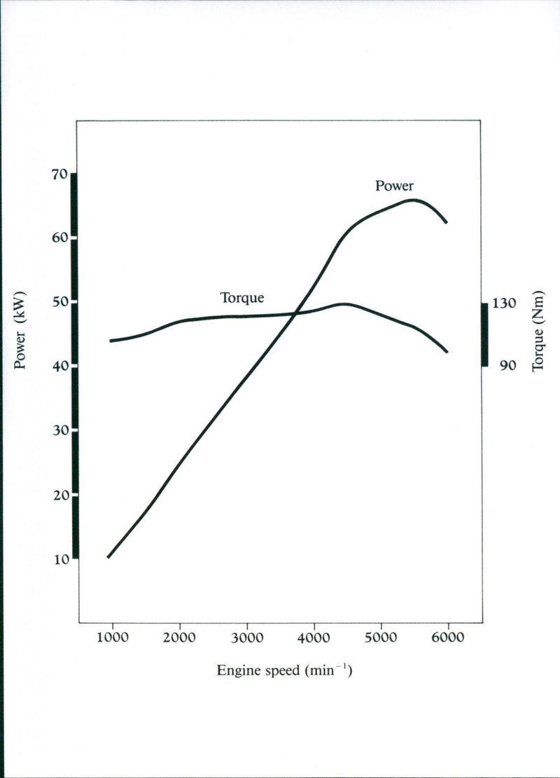 Graph Illustration of the Power and Engine Speed of the 1991 Honda VTEC-E Engine - Vintage Photograph