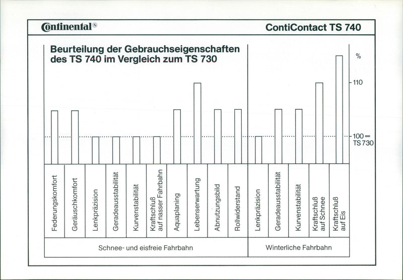 ContiContact TS 740 - Vintage Photograph