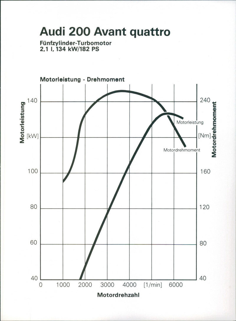 Audi 200 Quattro, 1985, Chart - Vintage Photograph