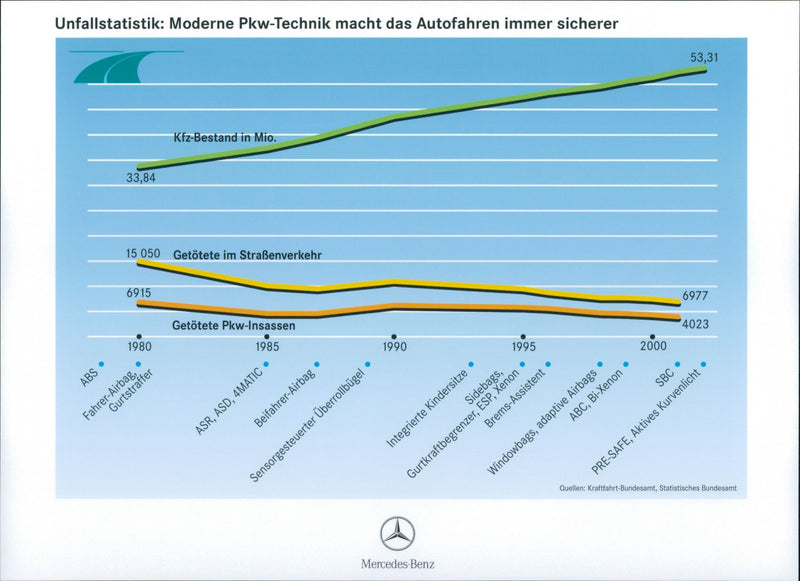 Accident Statistics: Modern Car Technology Makes Driving Safer - Vintage Photograph