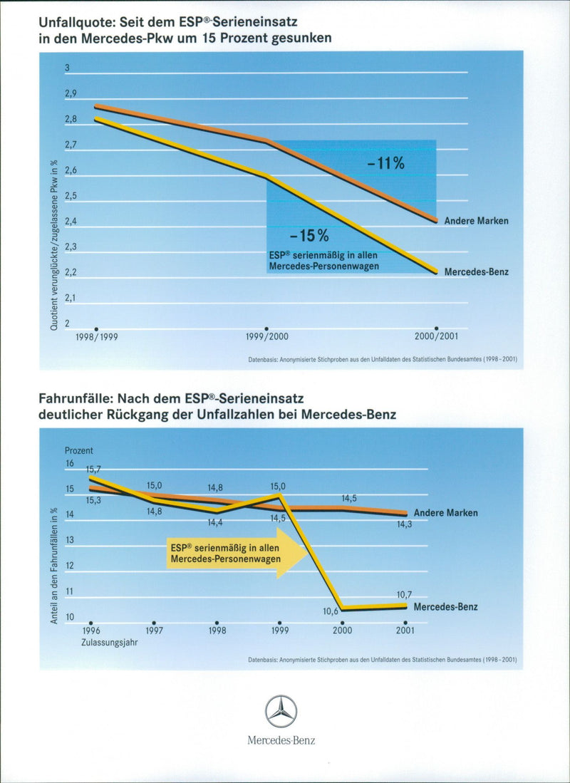 Graphs Showing Decline in Accident Rate After ESP Series Application in Mercedes-Benz - Vintage Photograph