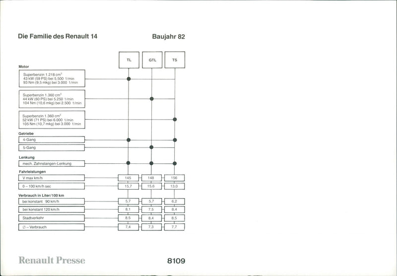 1982 Renault 14 TL, GTL and TS - Vintage Photograph