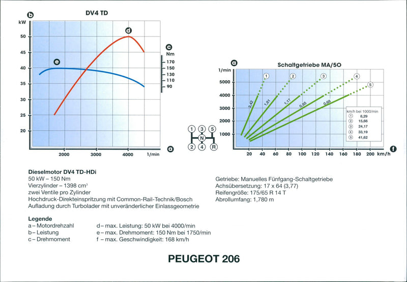 Peugeot 206 - Vintage Photograph