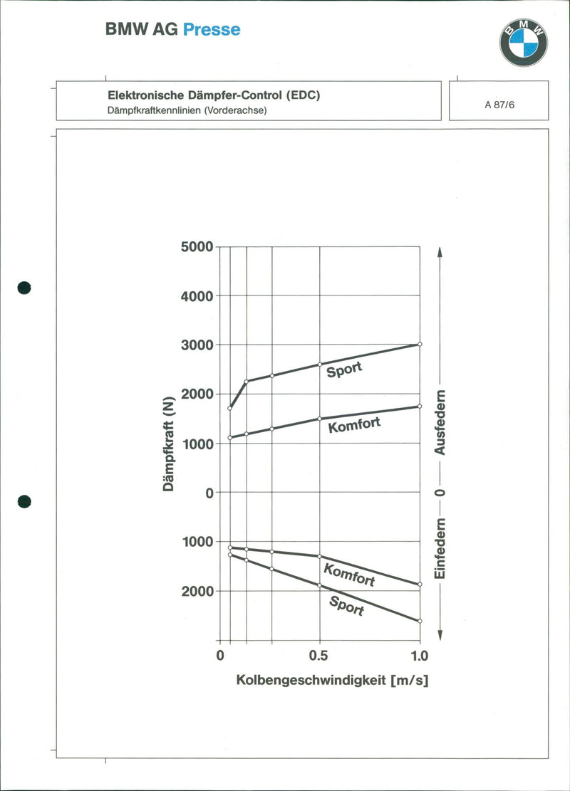 1987 BMW's electronic damper curves (front axle) - Vintage Photograph
