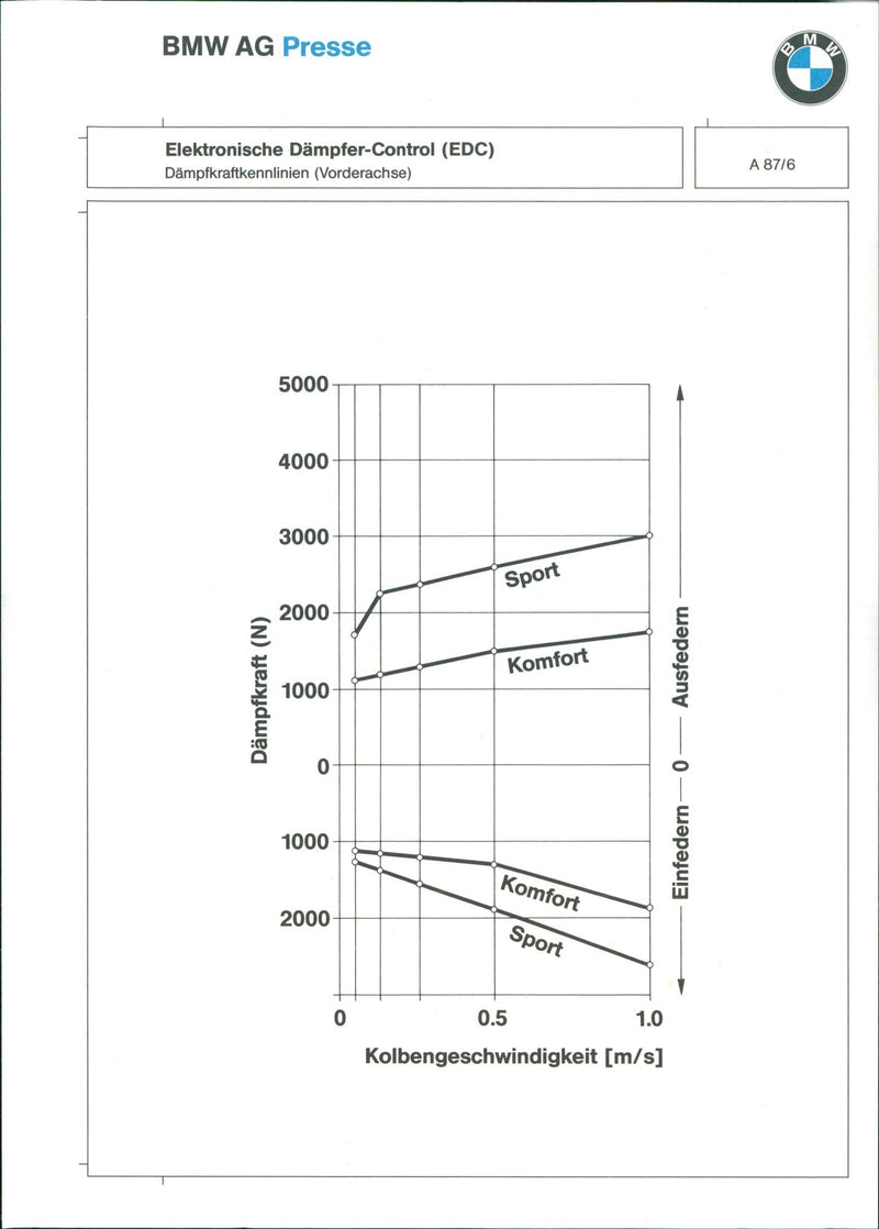 Electronic Damper Control (EDC) - Vintage Photograph