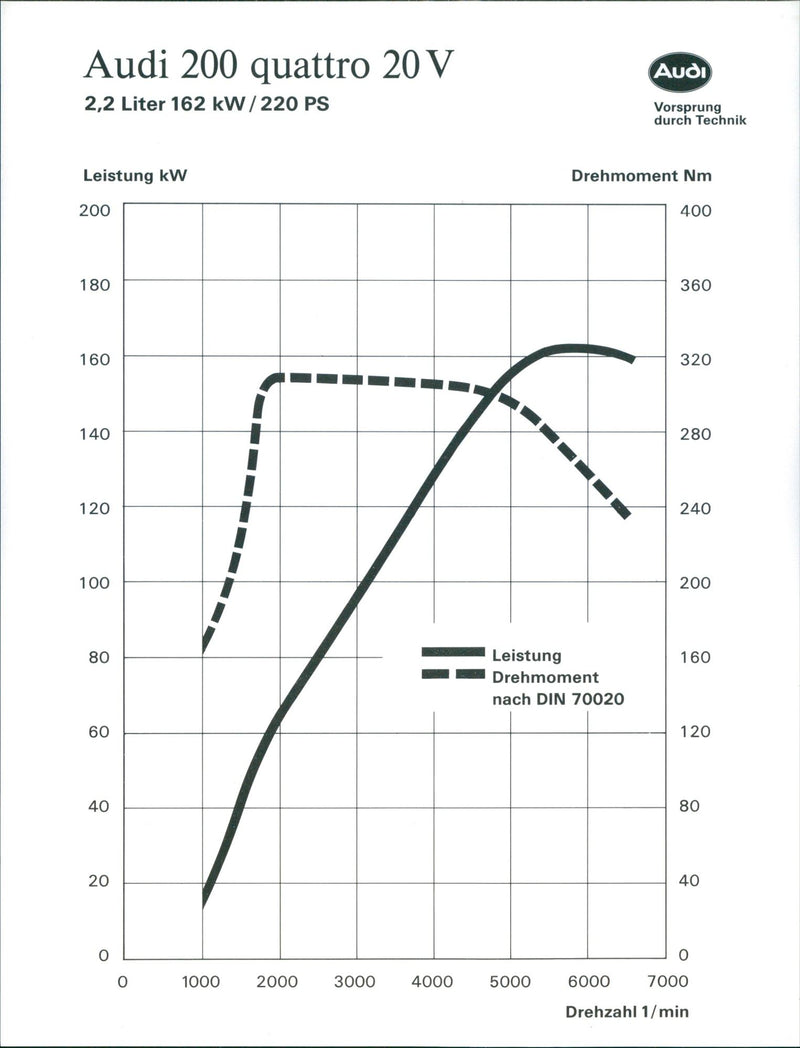 Audi 200 Quattro 20V - Vintage Photograph