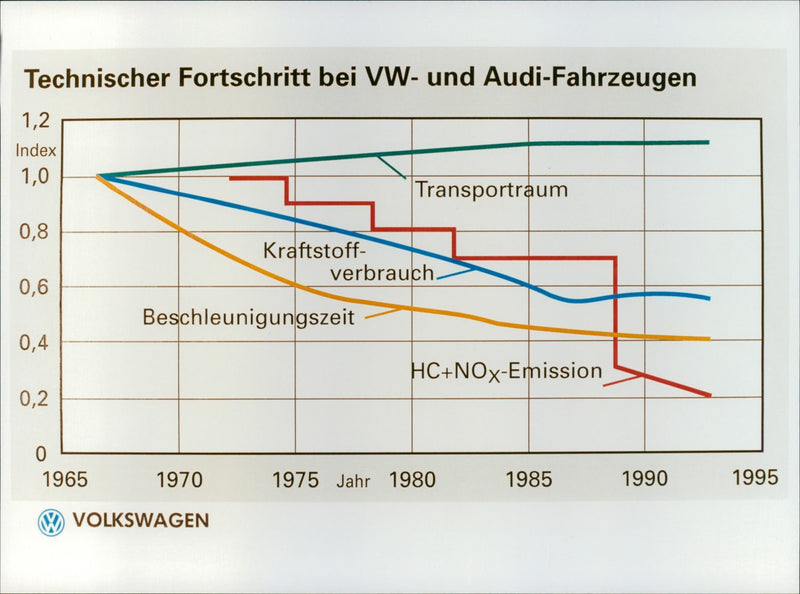 Technical progress in VW and Audi vehicles - Vintage Photograph
