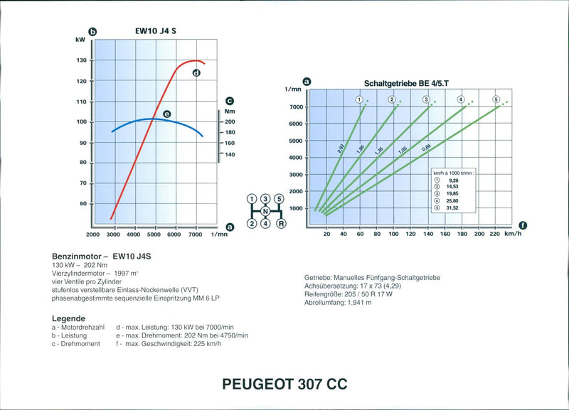 Peugeot 307 CC - Vintage Photograph